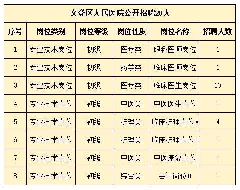 2024年文登區(qū)人民醫(yī)院公開(kāi)招聘 20人！